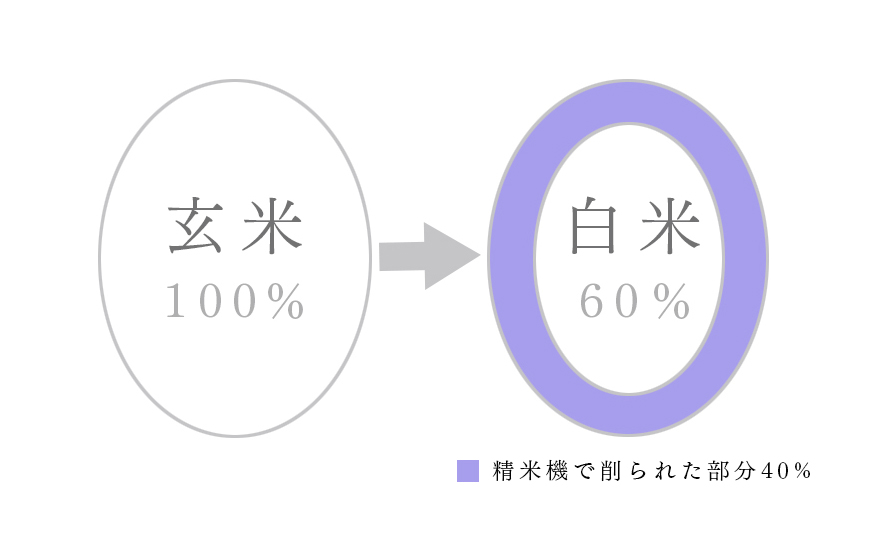 精米歩合