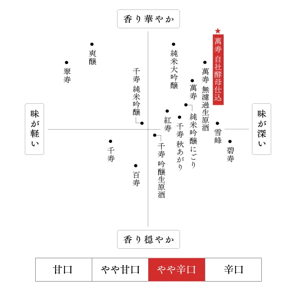 久保田 萬寿 自社酵母仕込 ｜ 蔵元直送 ｜ 朝日酒造オンライン