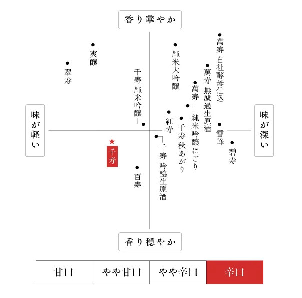 久保田 千寿 ｜ 蔵元直送 ｜ 朝日酒造オンラインショップ