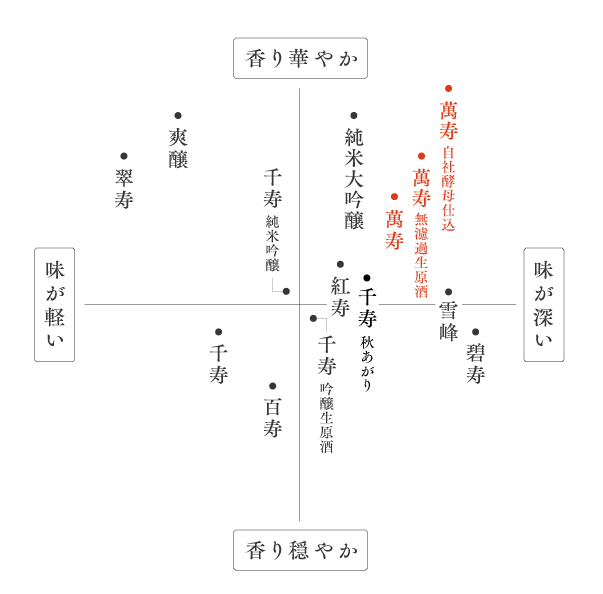 久保田 萬寿プレミアムライン味わいマップ