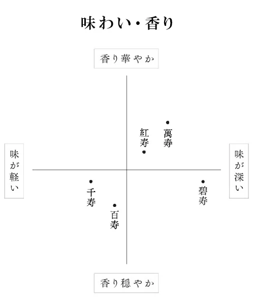 久保田5本セット 味わいマップ