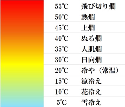 お燗温度