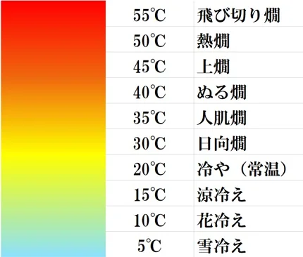 お燗温度
