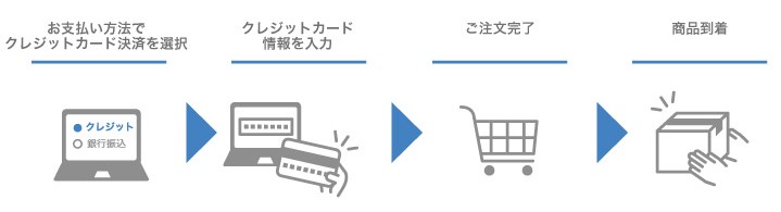 ご注文の流れ：クレジットカード