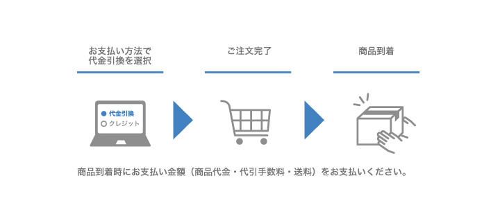 ご注文の流れ：代金引換