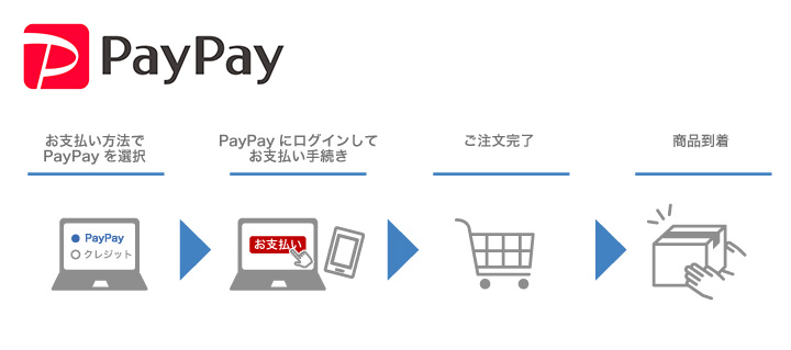 ご注文の流れ：PayPay