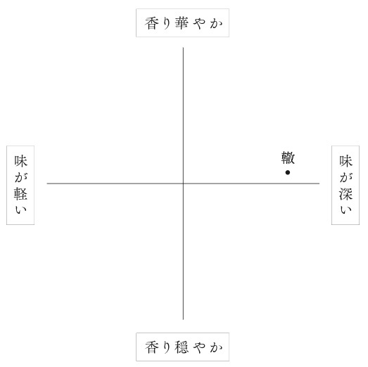 味わい・香り